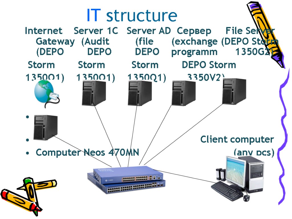IT structure Internet Server 1С Server AD Сервер File Server Gateway (Audit (file (exchange